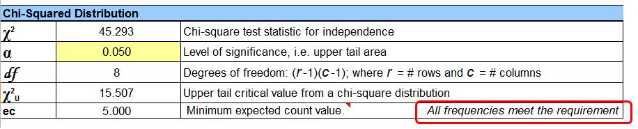 Chi-Square Statistical Test for Independence