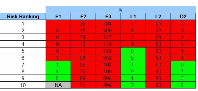 Risk Ranking by Digit(s)