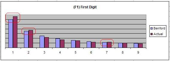 Benford's Law Model (template)