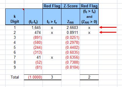 Benford's Law Model Z-Score