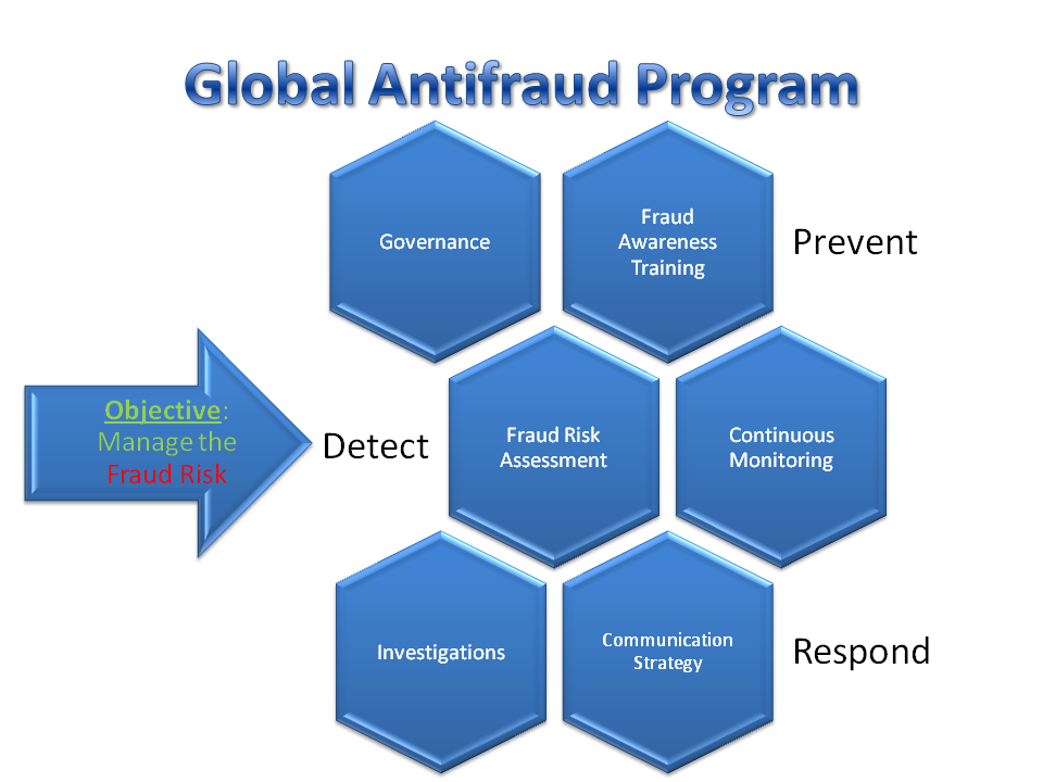 Global Antifraud Program